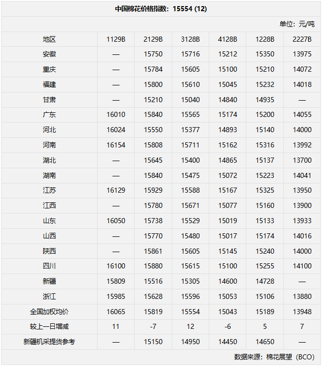 今日棉价 | 15554元/吨 上涨12元