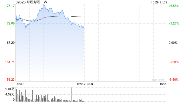 哔哩哔哩-W早盘涨超5% 美银证券重申“买入”评级