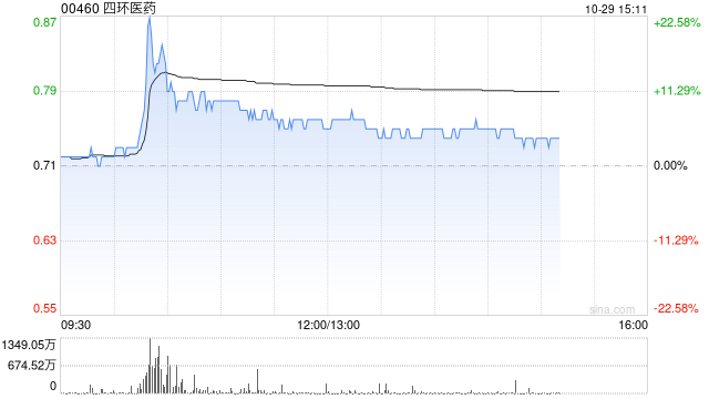 四环医药午后涨超7% 公司续签乐提葆独家销售协议