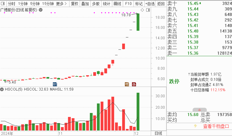 高位股尾盘炸板，这只9连板股走出“天地板”！银行股拉大盘，12月机会在哪里？