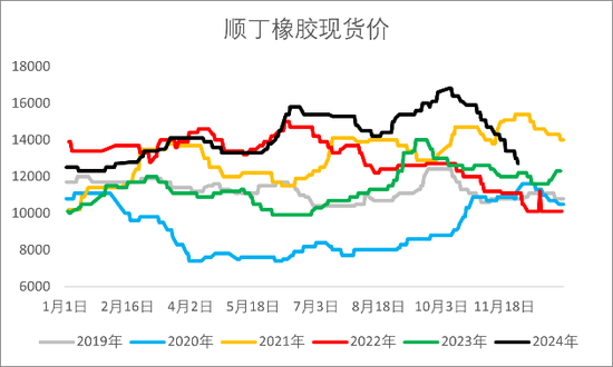 【2025年报】橡胶：供应不确定性仍存，需求预期向好