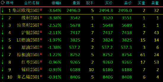 午评：菜粕涨近5% 集运指数跌超3%