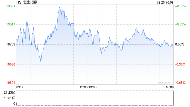 收评：港股恒指跌0.16% 科指涨0.11%中芯国际大涨超8%