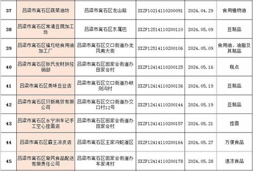 离石区市场监督管理局关于食品生产企业及小作坊获证企业名单公示的组织管理服务