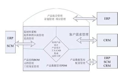 高效之道 产品生命周期与数据管理的组织服务初探